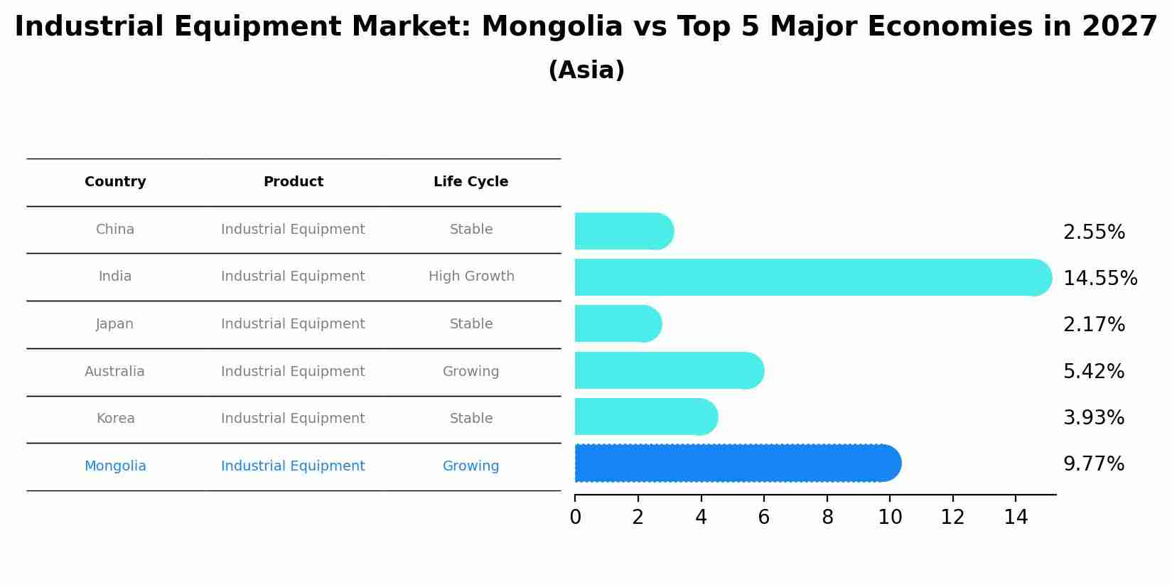 Industrial Equipment Market: Mongolia vs Top 5 Major Economies in 2027 (Asia)