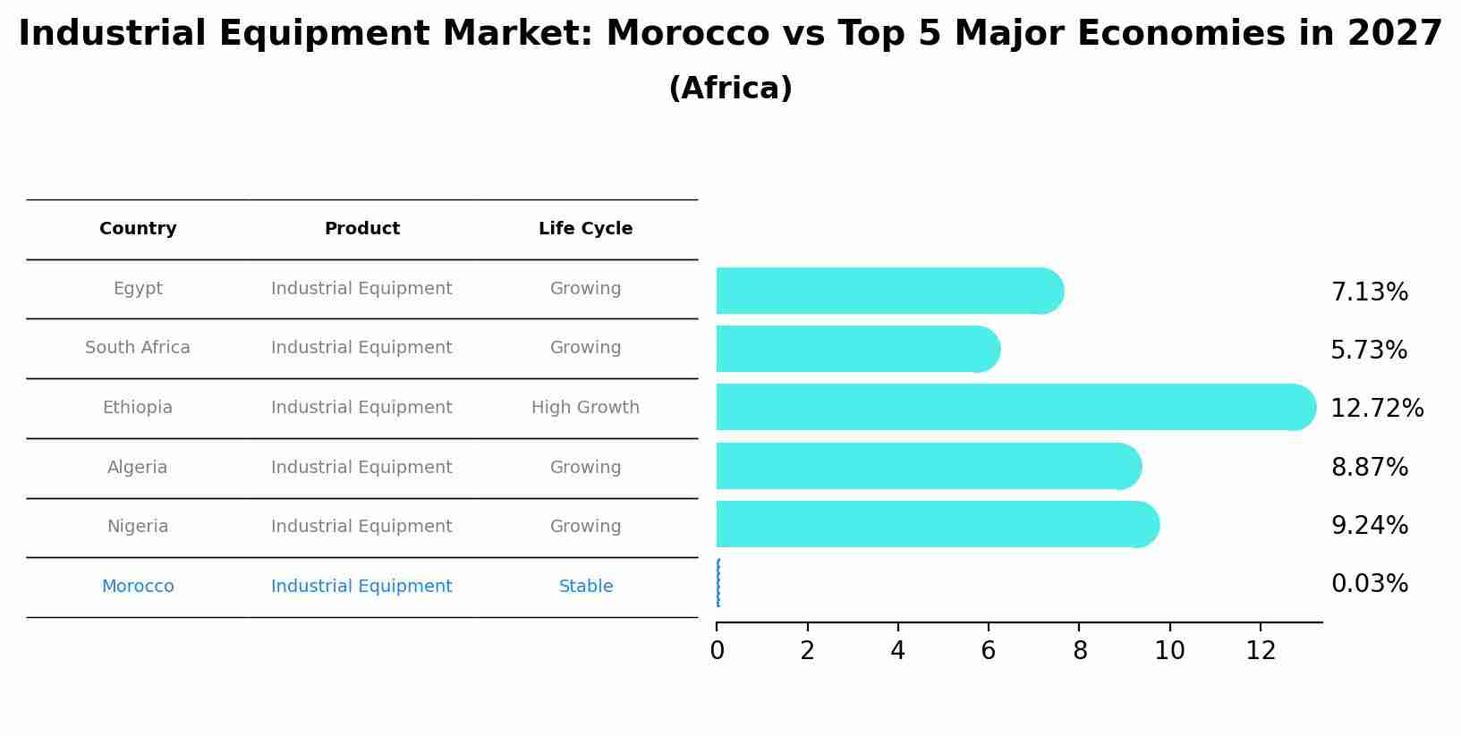 Industrial Equipment Market: Morocco vs Top 5 Major Economies in 2027 (Africa)