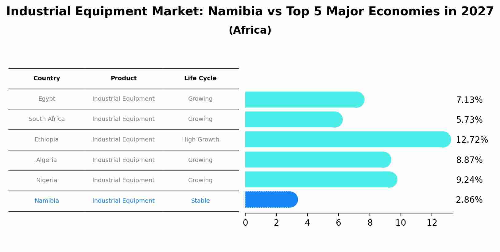 Industrial Equipment Market: Namibia vs Top 5 Major Economies in 2027 (Africa)