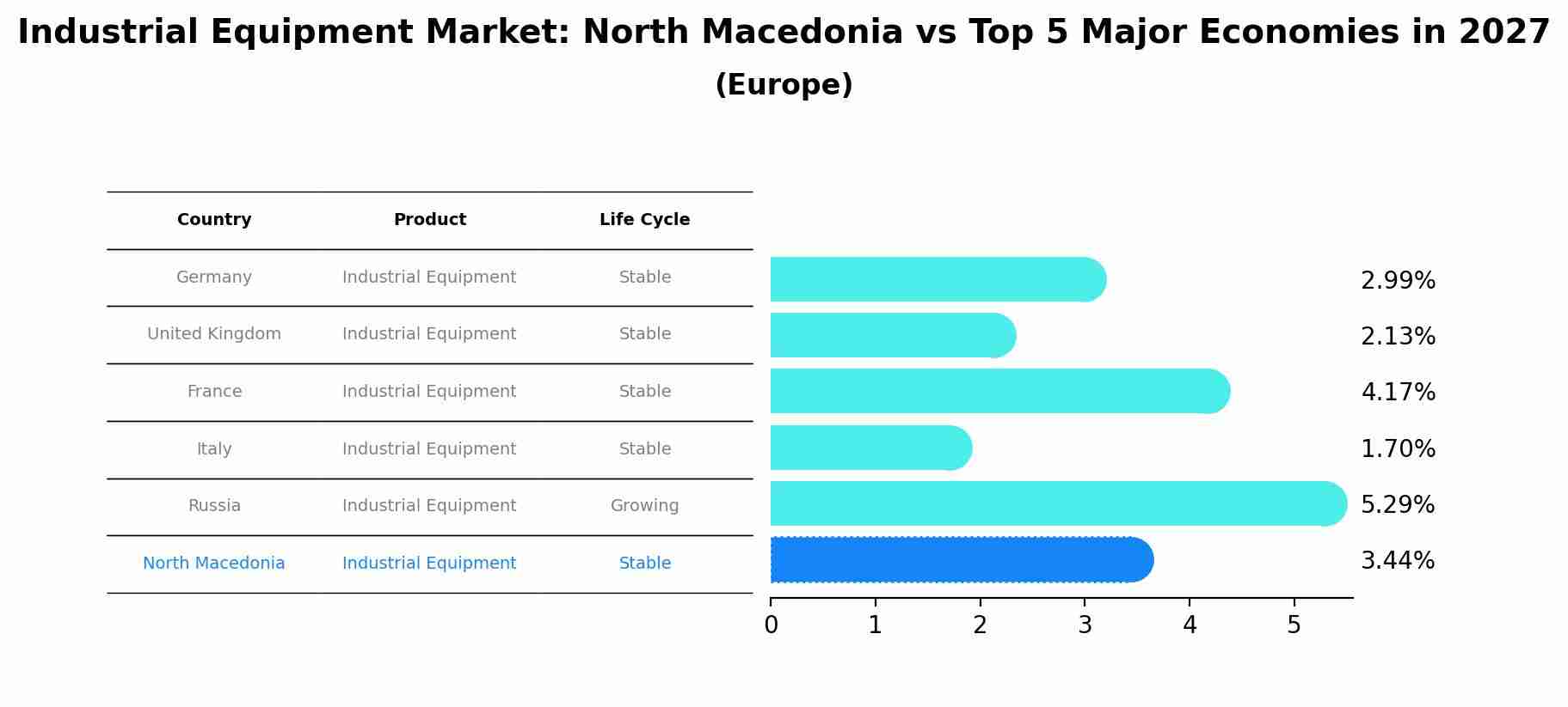 Industrial Equipment Market: North Macedonia vs Top 5 Major Economies in 2027 (Europe)