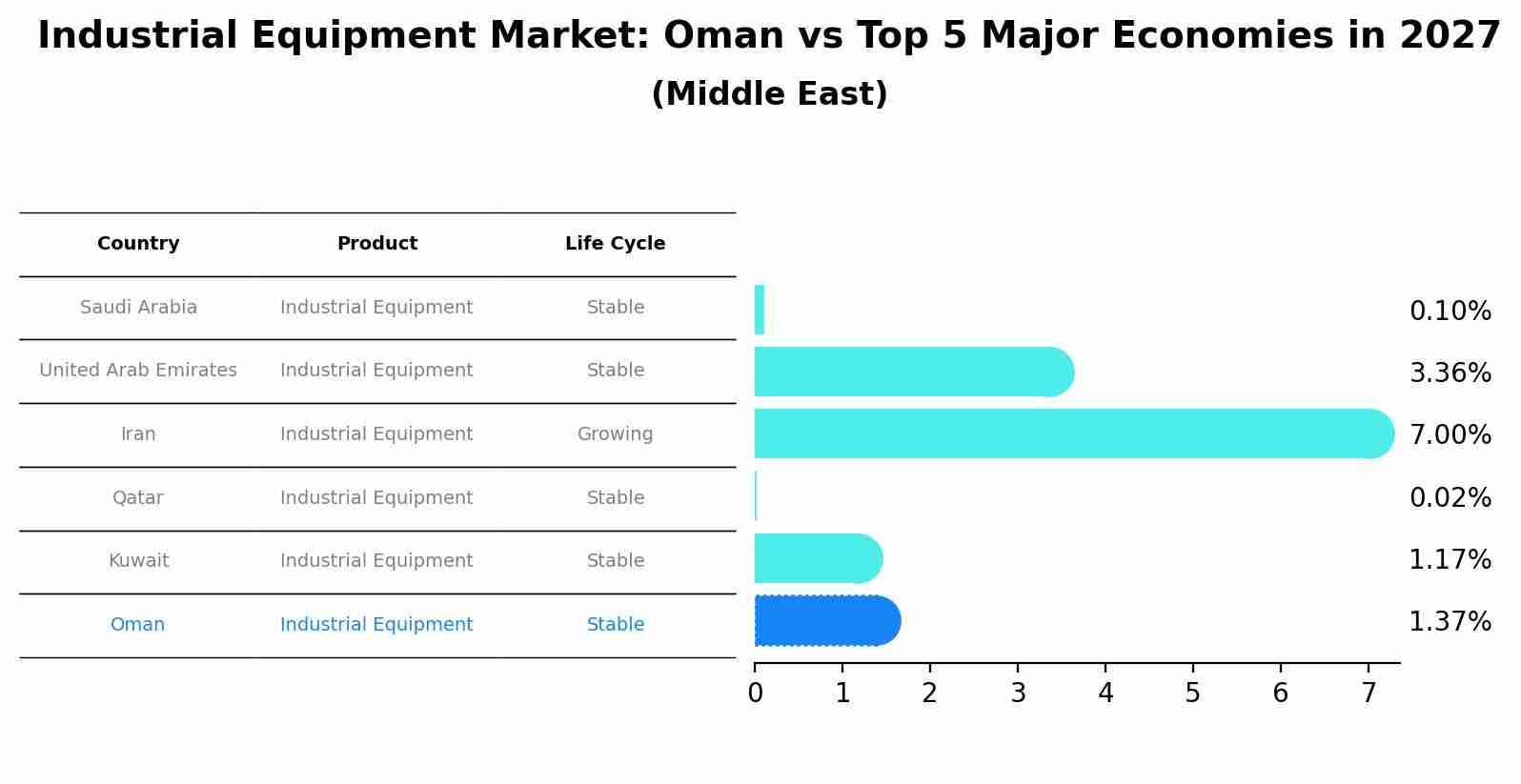 Industrial Equipment Market: Oman vs Top 5 Major Economies in 2027 (Middle East)