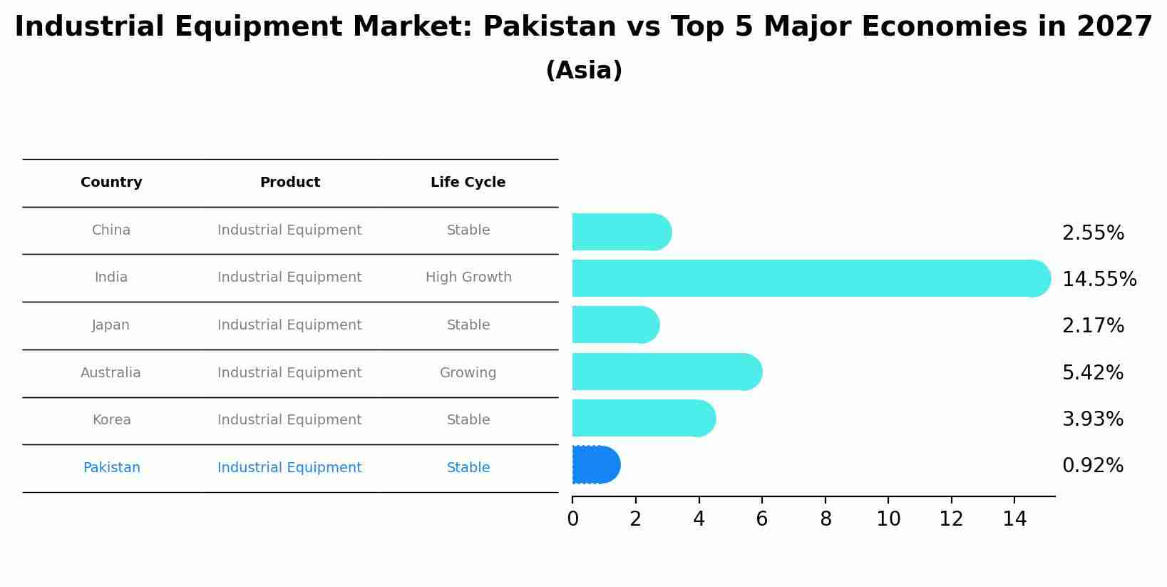 Industrial Equipment Market: Pakistan vs Top 5 Major Economies in 2027 (Asia)
