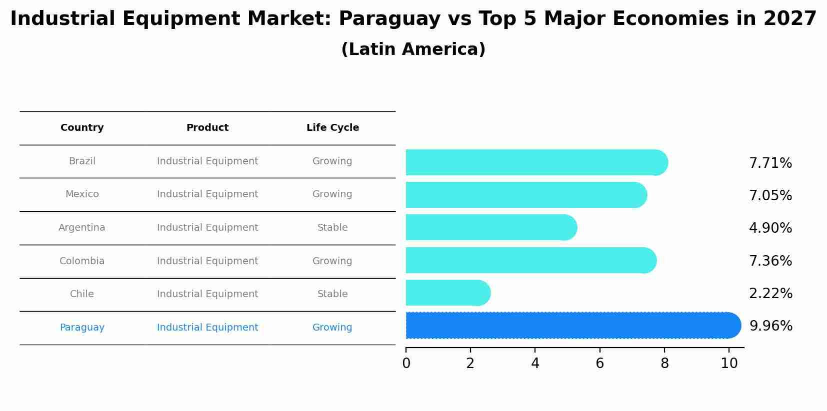 Industrial Equipment Market: Paraguay vs Top 5 Major Economies in 2027 (Latin America)