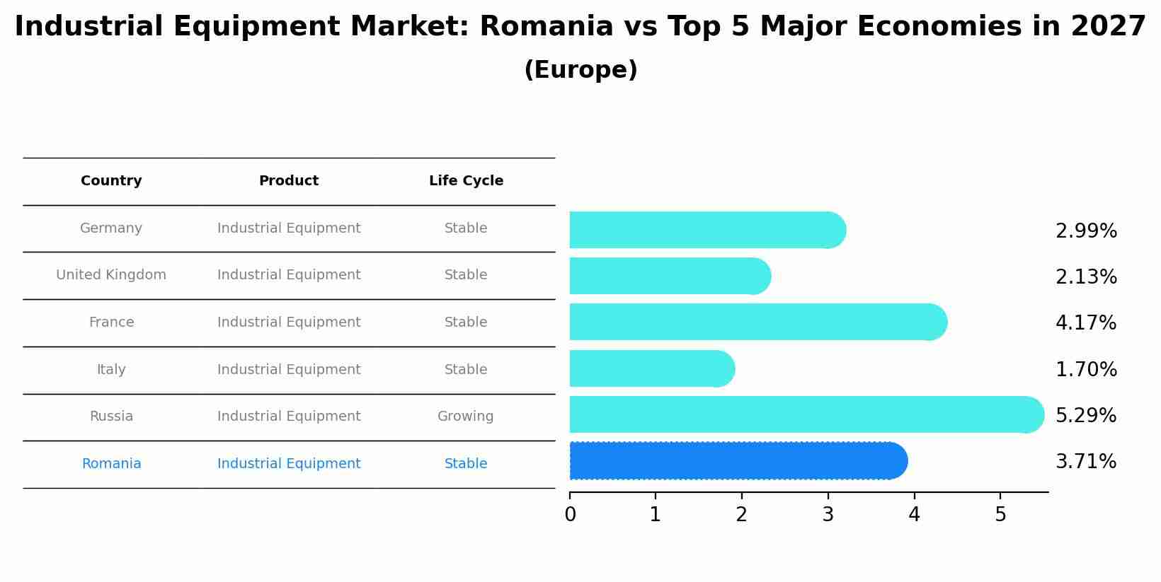 Industrial Equipment Market: Romania vs Top 5 Major Economies in 2027 (Europe)