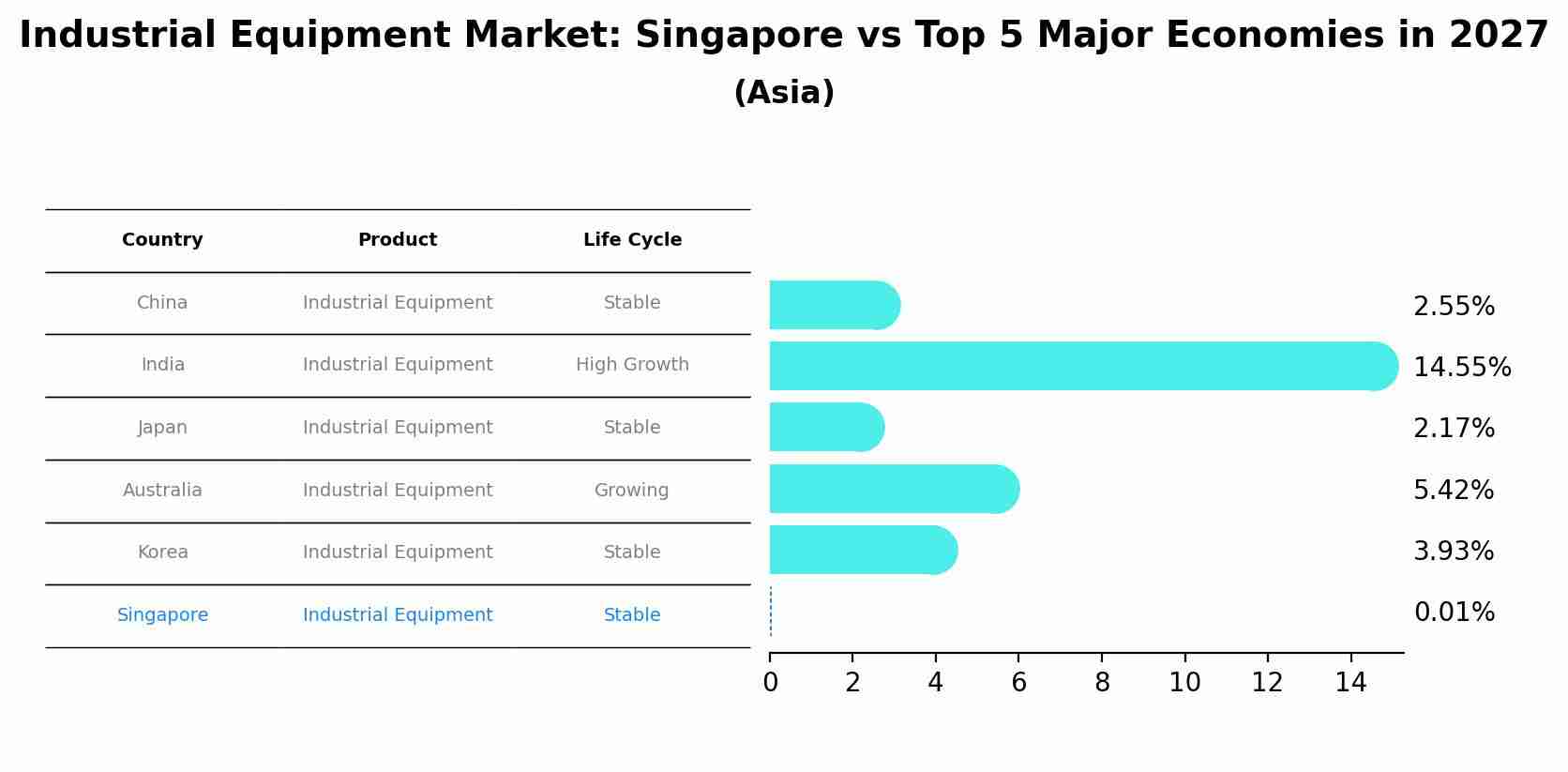 Industrial Equipment Market: Singapore vs Top 5 Major Economies in 2027 (Asia)