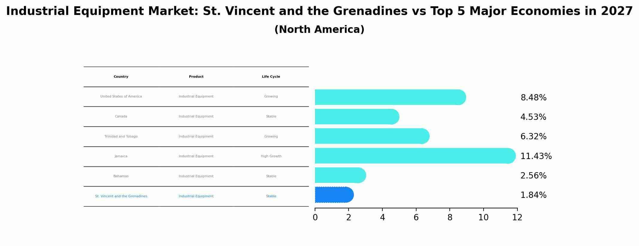 Industrial Equipment Market: St. Vincent and the Grenadines vs Top 5 Major Economies in 2027 (North America)