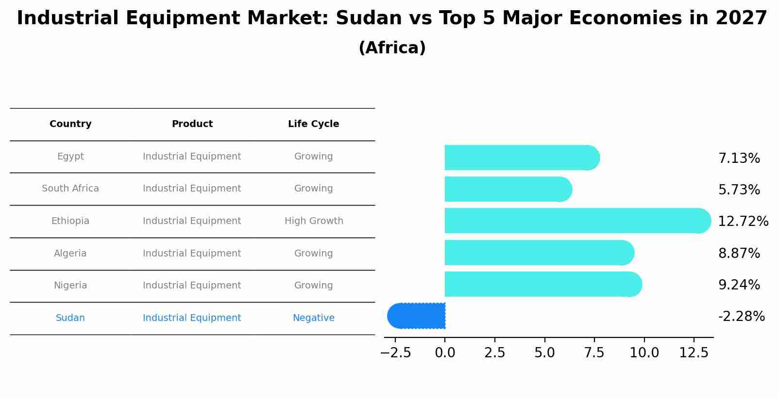 Industrial Equipment Market: Sudan vs Top 5 Major Economies in 2027 (Africa)