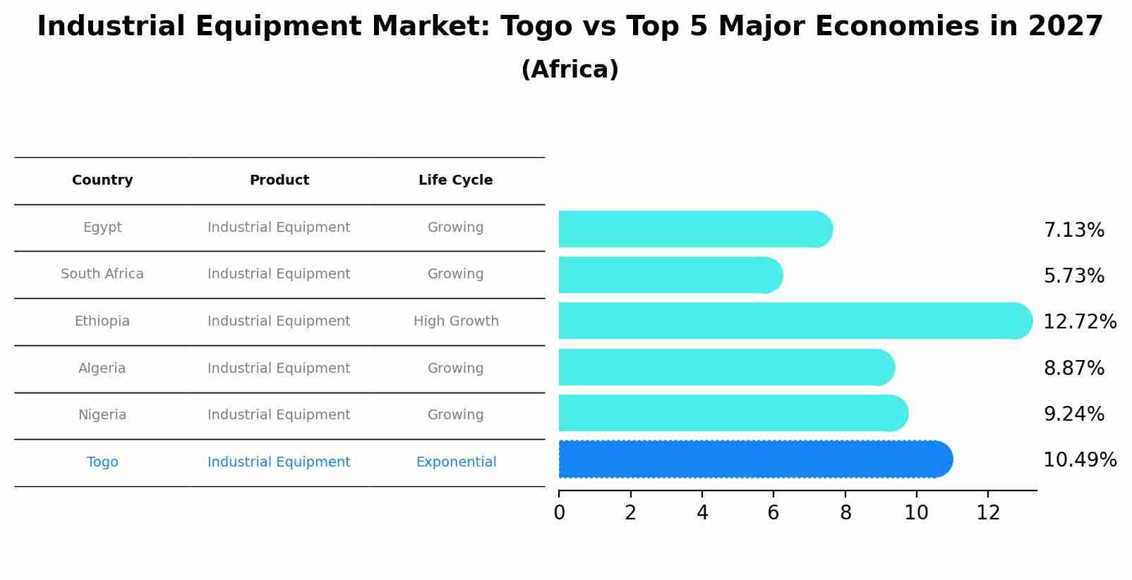 Industrial Equipment Market: Togo vs Top 5 Major Economies in 2027 (Africa)