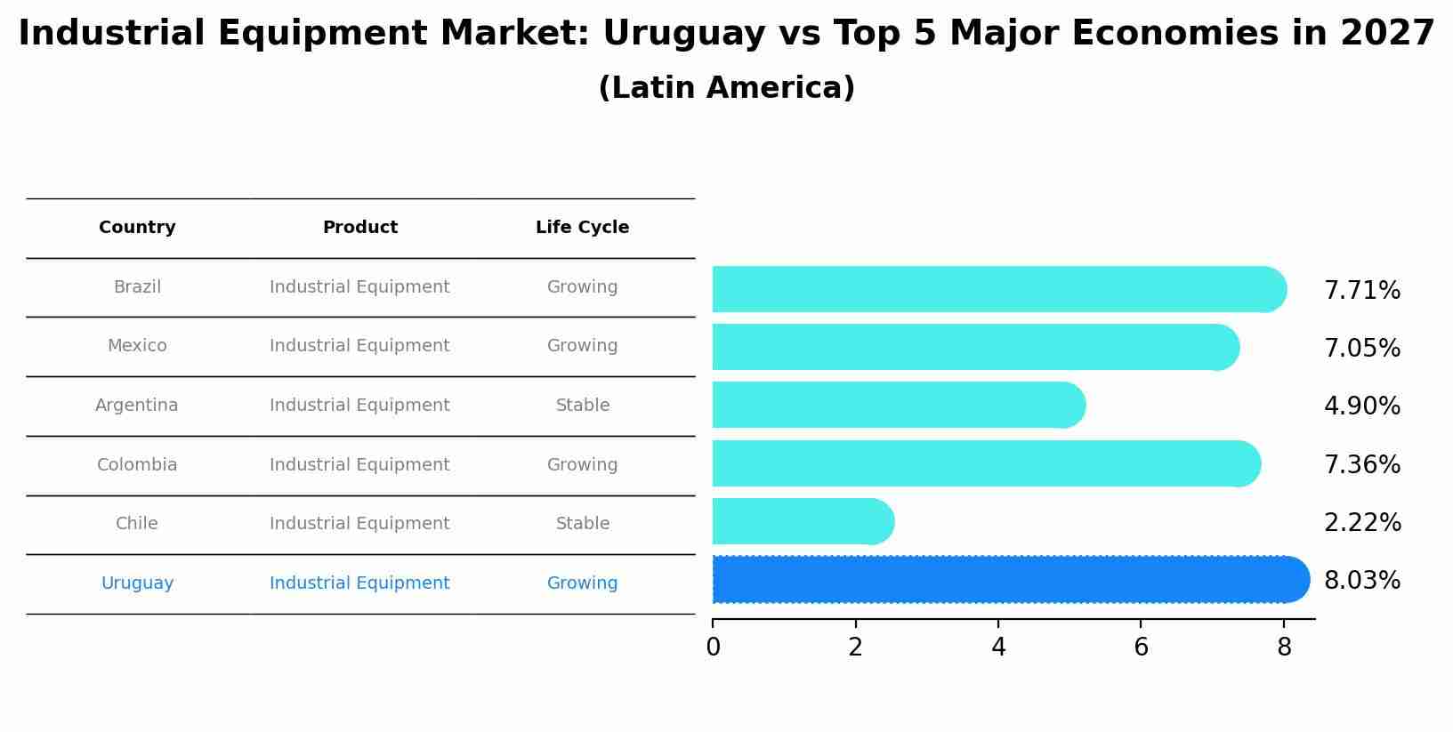 Industrial Equipment Market: Uruguay vs Top 5 Major Economies in 2027 (Latin America)