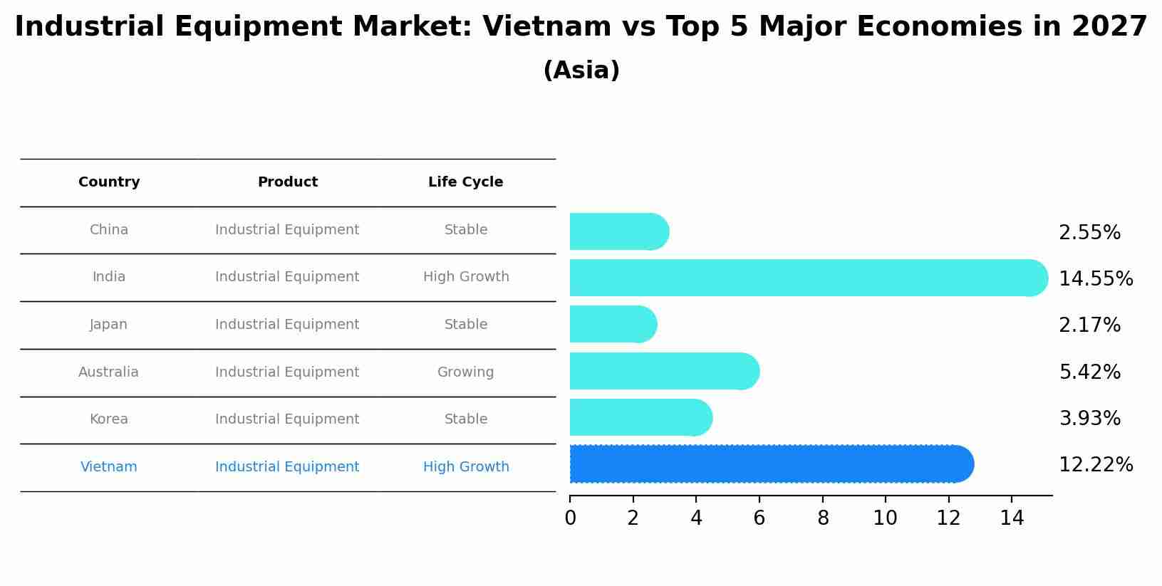 Industrial Equipment Market: Vietnam vs Top 5 Major Economies in 2027 (Asia)