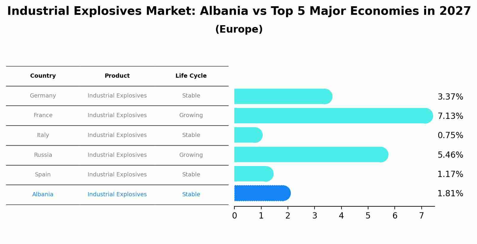 Industrial Explosives Market: Albania vs Top 5 Major Economies in 2027 (Europe)