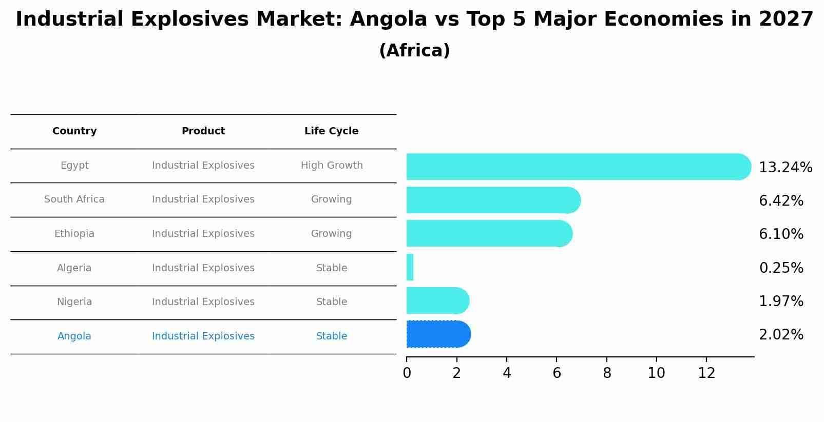 Industrial Explosives Market: Angola vs Top 5 Major Economies in 2027 (Africa)