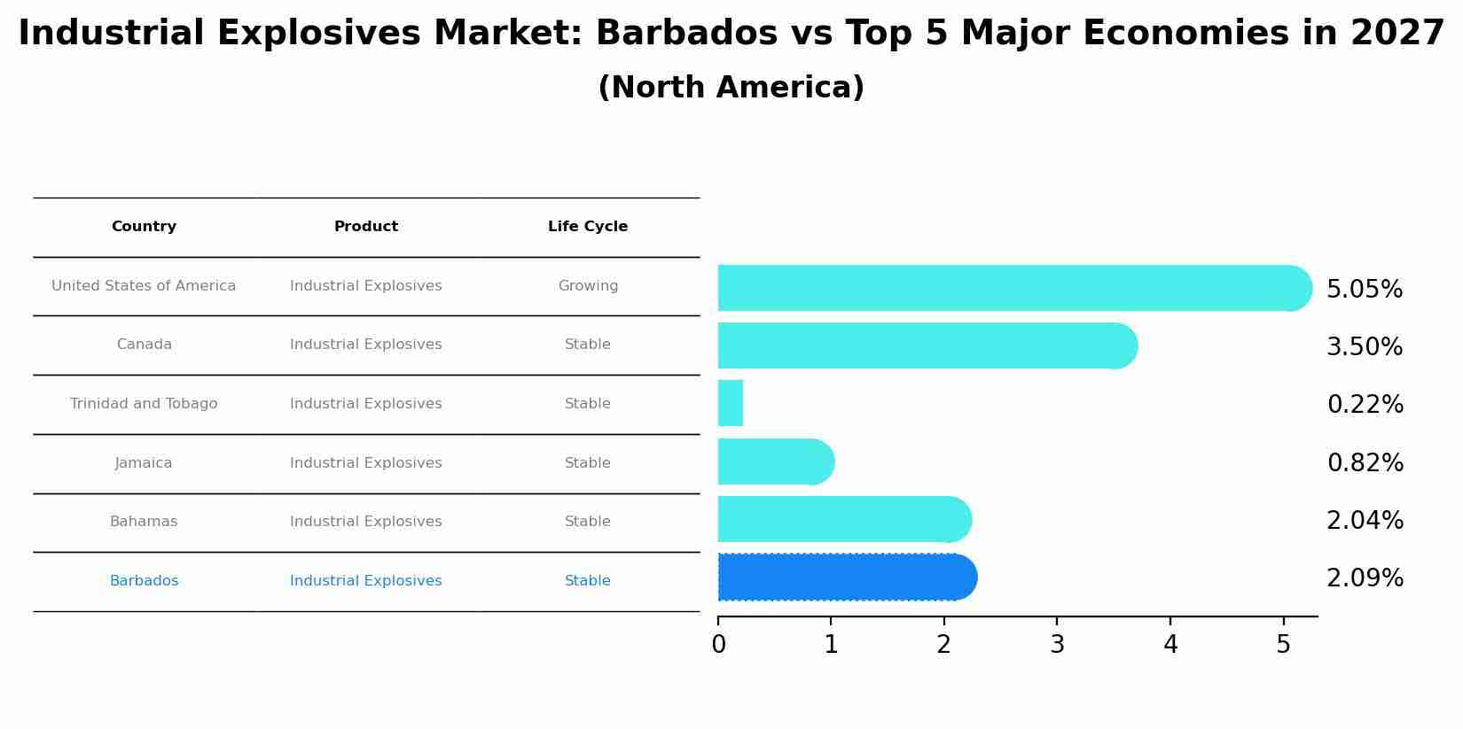 Industrial Explosives Market: Barbados vs Top 5 Major Economies in 2027 (North America)