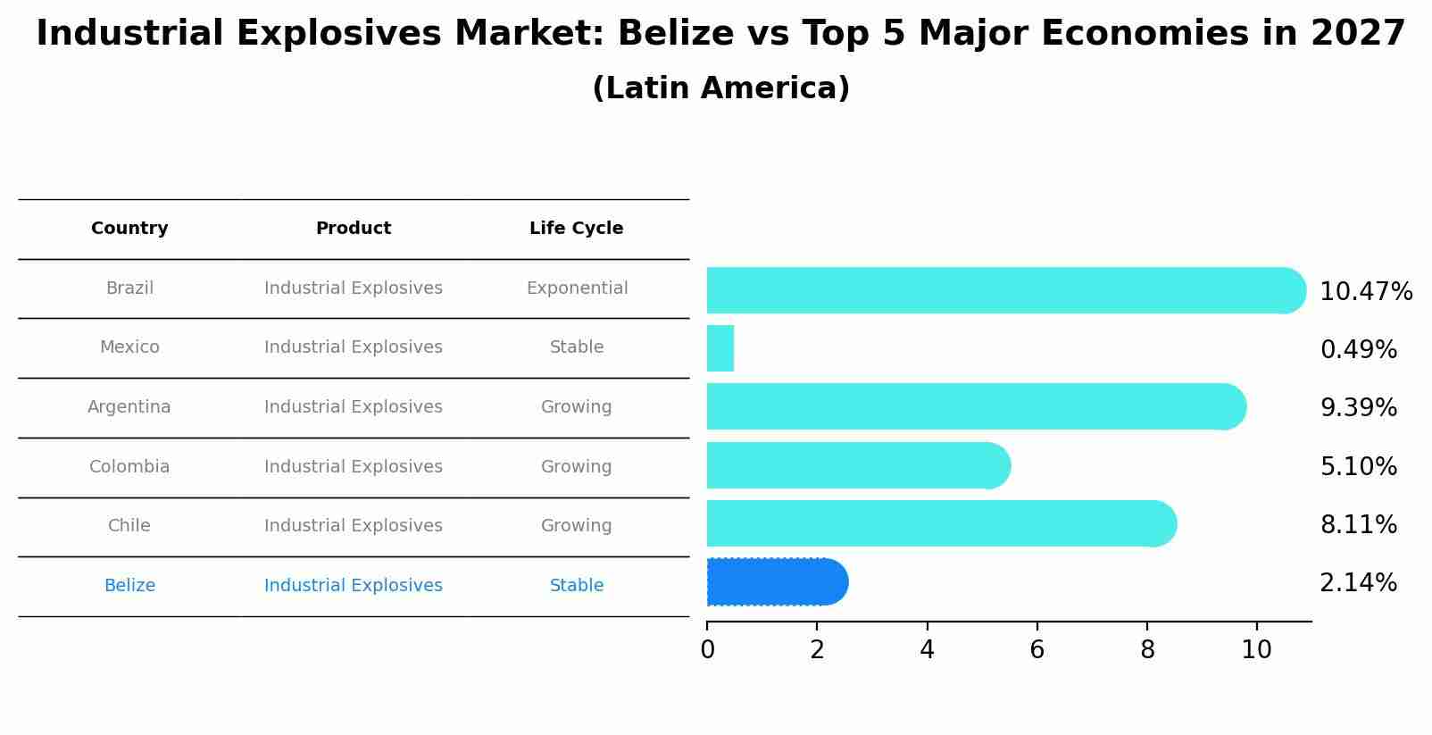 Industrial Explosives Market: Belize vs Top 5 Major Economies in 2027 (Latin America)