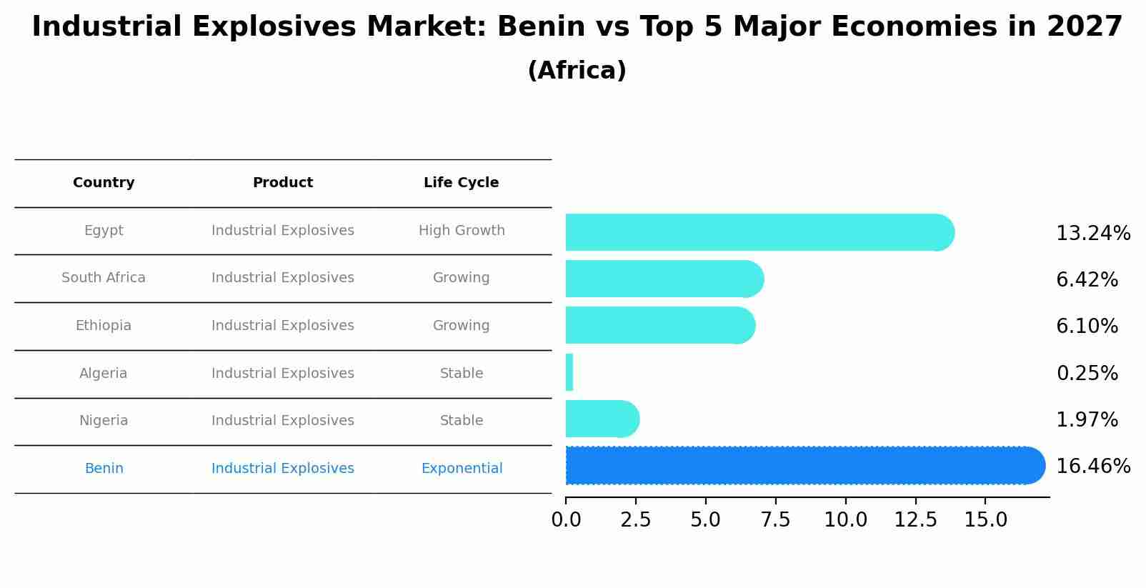 Industrial Explosives Market: Benin vs Top 5 Major Economies in 2027 (Africa)