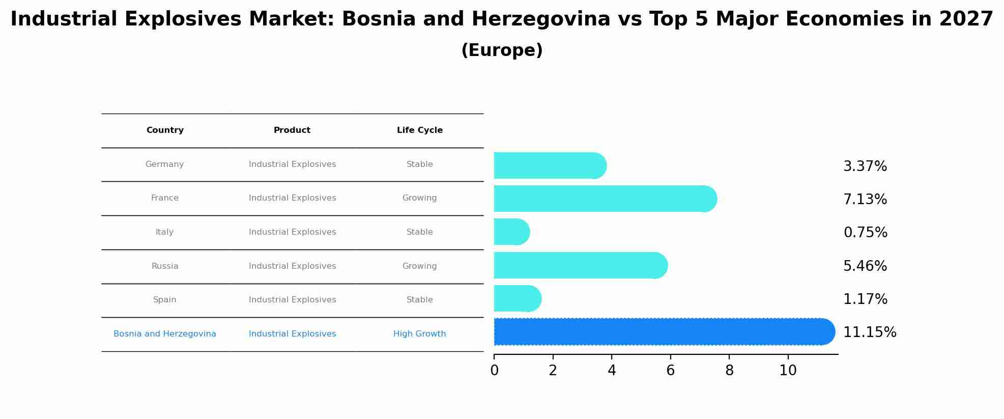 Industrial Explosives Market: Bosnia and Herzegovina vs Top 5 Major Economies in 2027 (Europe)