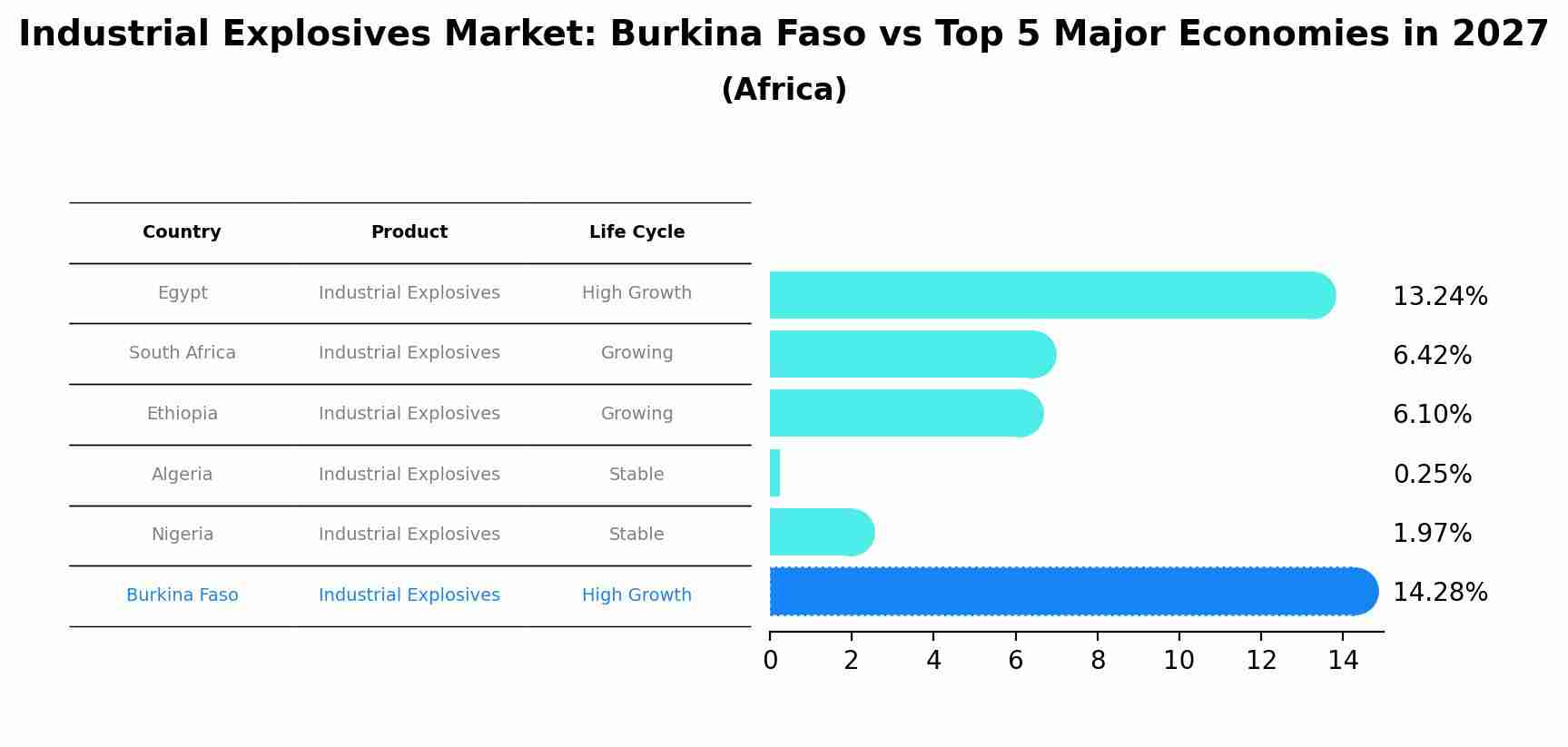 Industrial Explosives Market: Burkina Faso vs Top 5 Major Economies in 2027 (Africa)