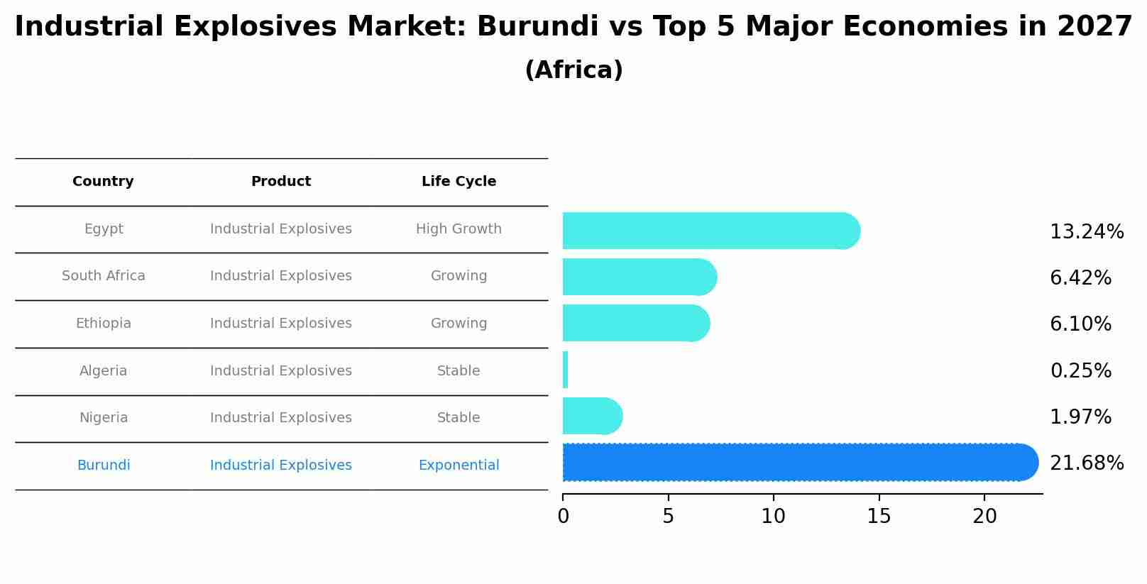 Industrial Explosives Market: Burundi vs Top 5 Major Economies in 2027 (Africa)