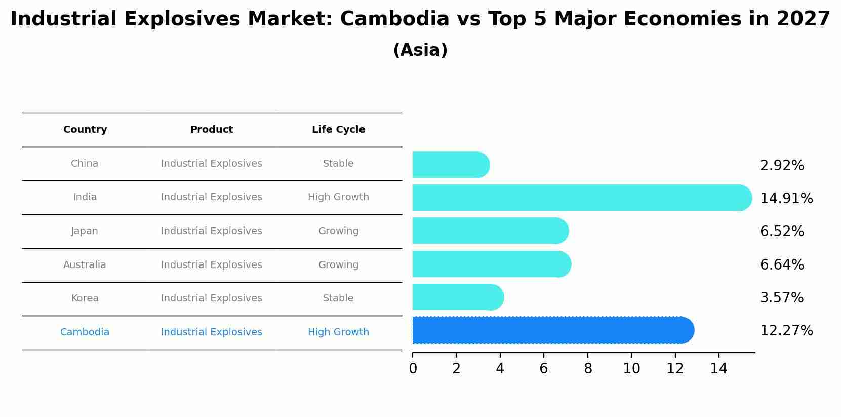 Industrial Explosives Market: Cambodia vs Top 5 Major Economies in 2027 (Asia)