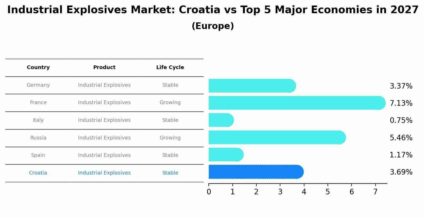 Industrial Explosives Market: Croatia vs Top 5 Major Economies in 2027 (Europe)