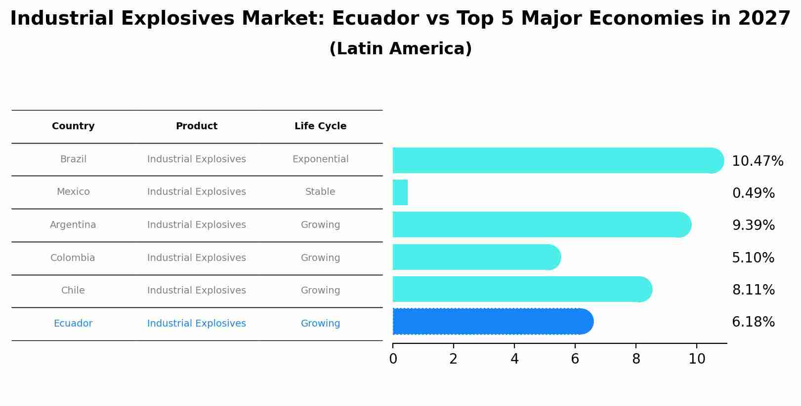 Industrial Explosives Market: Ecuador vs Top 5 Major Economies in 2027 (Latin America)
