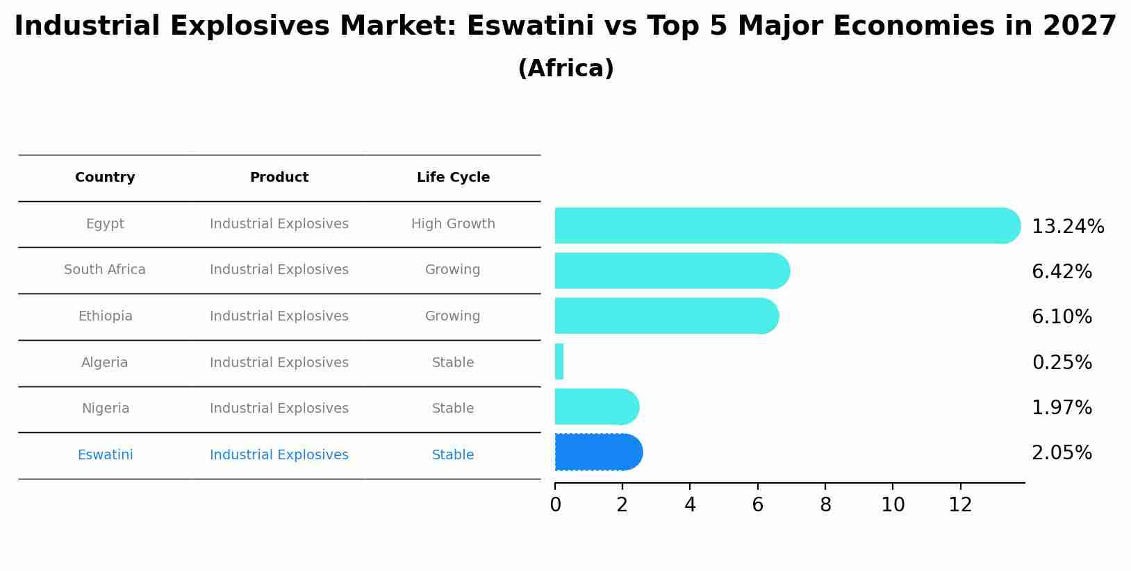 Industrial Explosives Market: Eswatini vs Top 5 Major Economies in 2027 (Africa)