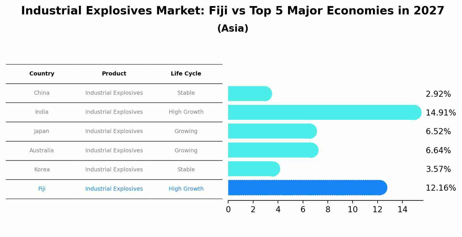 Industrial Explosives Market: Fiji vs Top 5 Major Economies in 2027 (Asia)