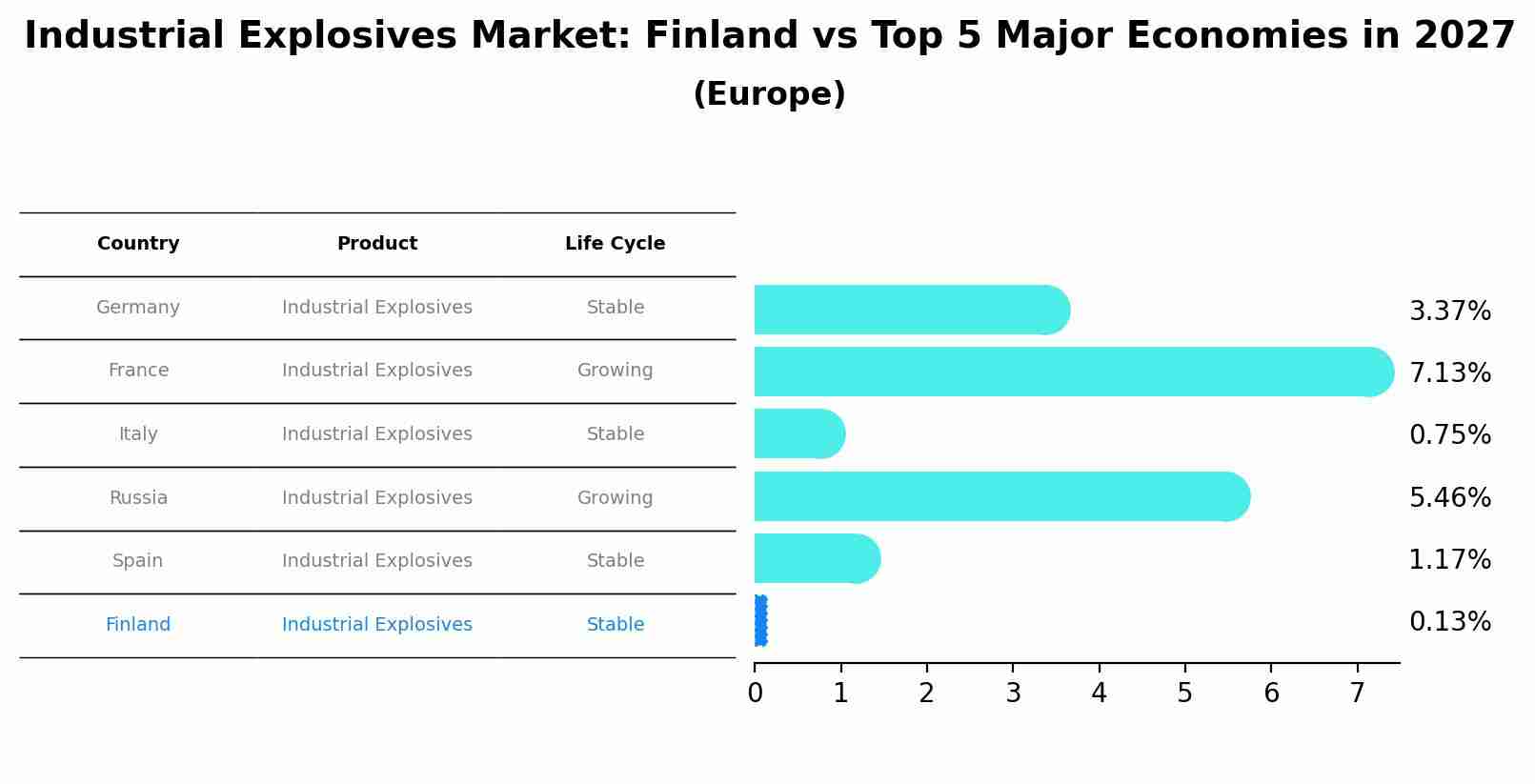 Industrial Explosives Market: Finland vs Top 5 Major Economies in 2027 (Europe)
