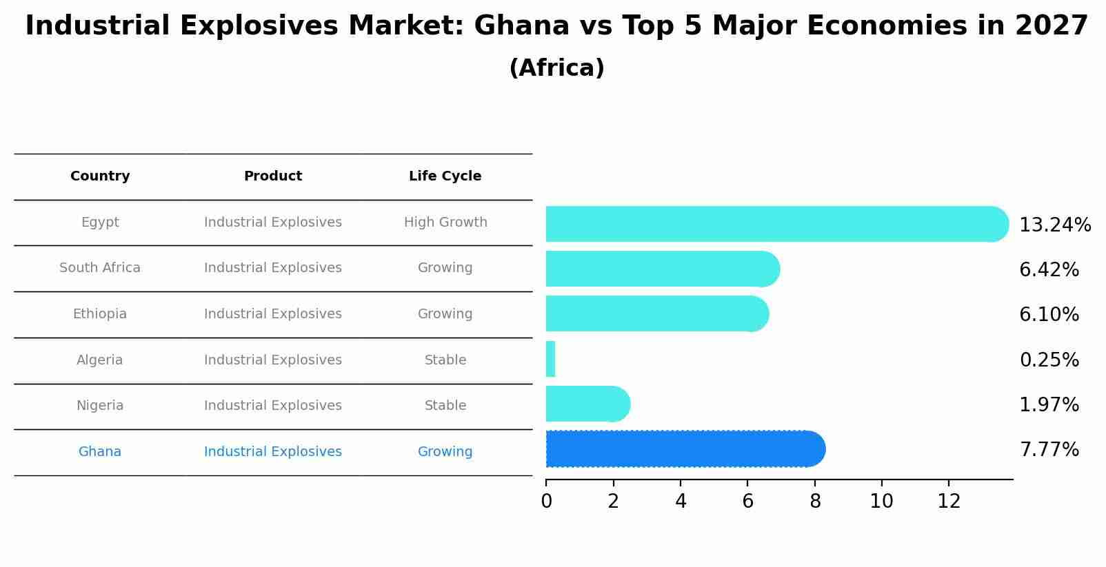 Industrial Explosives Market: Ghana vs Top 5 Major Economies in 2027 (Africa)
