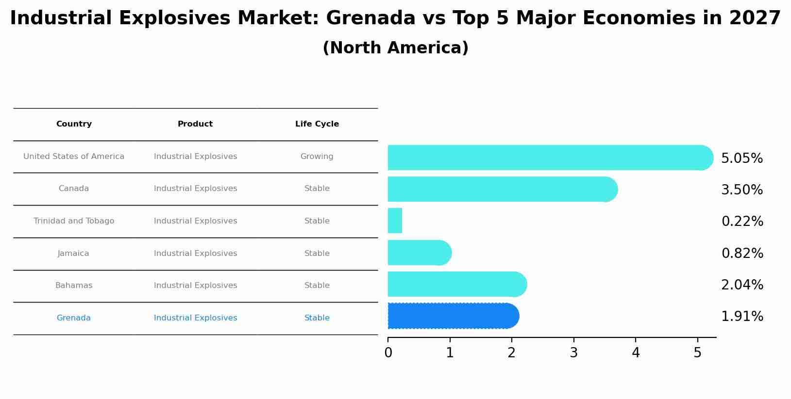 Industrial Explosives Market: Grenada vs Top 5 Major Economies in 2027 (North America)
