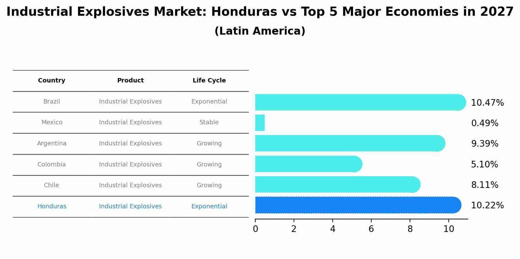 Industrial Explosives Market: Honduras vs Top 5 Major Economies in 2027 (Latin America)