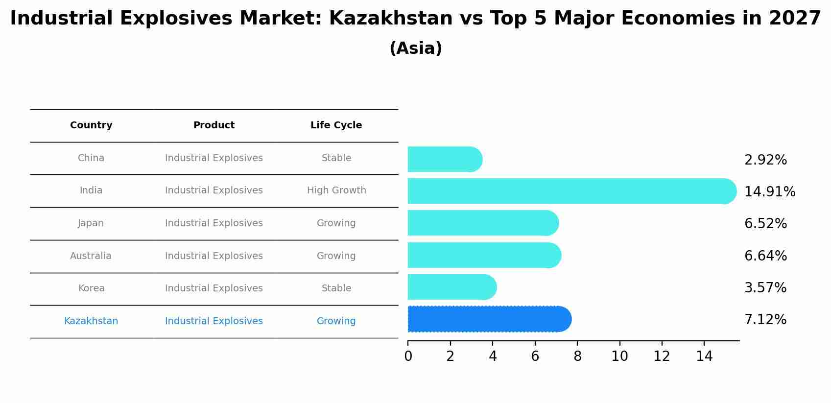 Industrial Explosives Market: Kazakhstan vs Top 5 Major Economies in 2027 (Asia)
