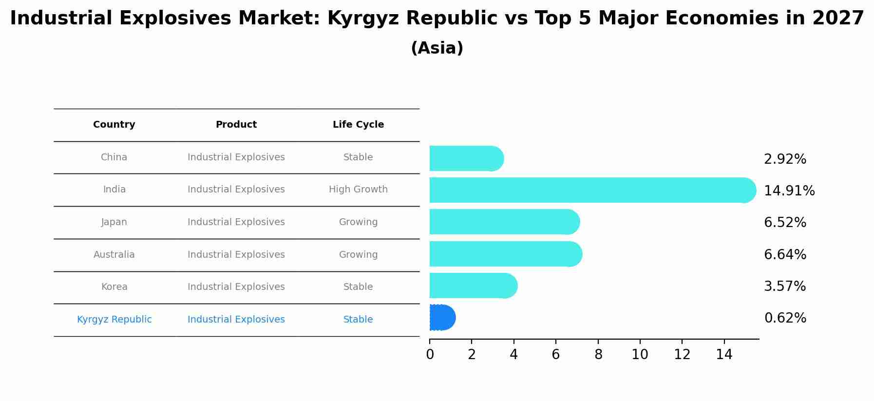 Industrial Explosives Market: Kyrgyz Republic vs Top 5 Major Economies in 2027 (Asia)