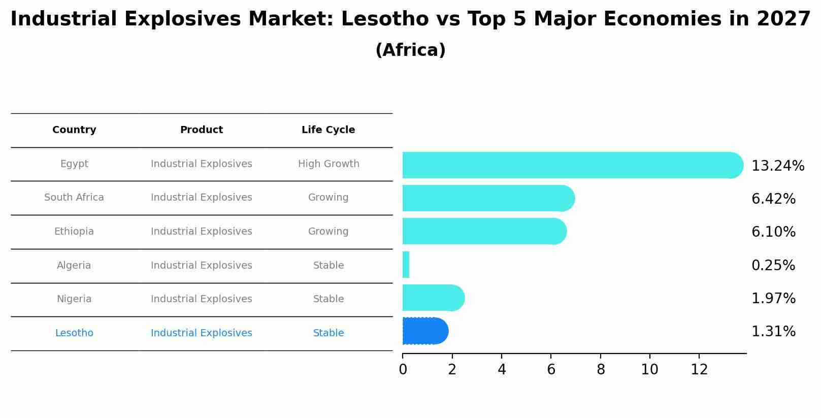 Industrial Explosives Market: Lesotho vs Top 5 Major Economies in 2027 (Africa)