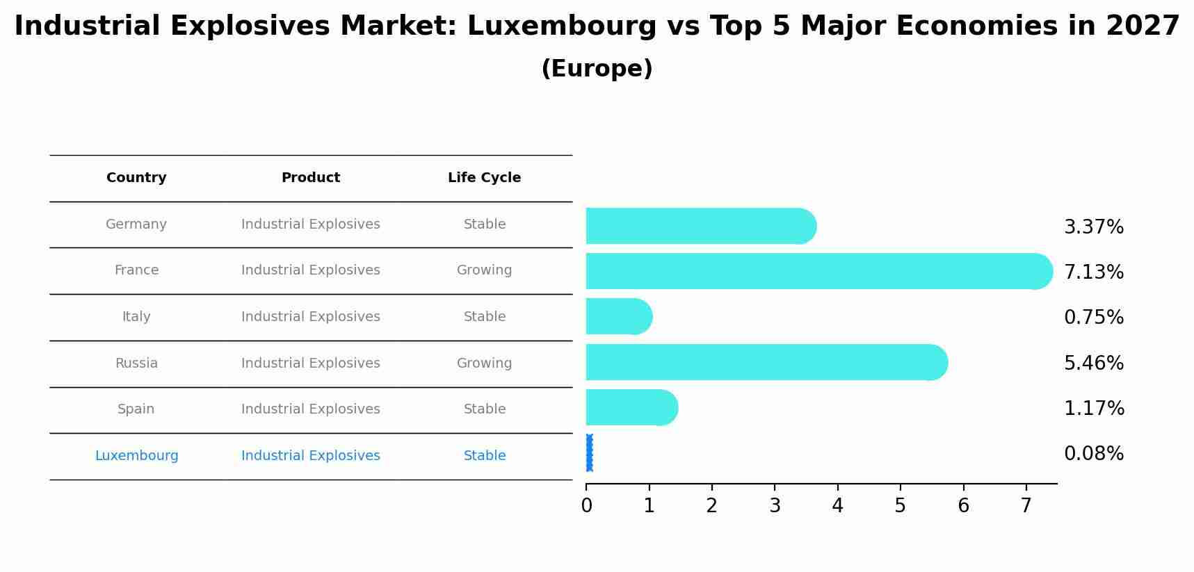 Industrial Explosives Market: Luxembourg vs Top 5 Major Economies in 2027 (Europe)