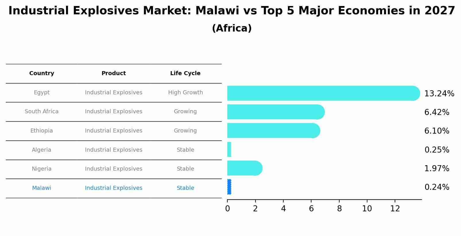 Industrial Explosives Market: Malawi vs Top 5 Major Economies in 2027 (Africa)