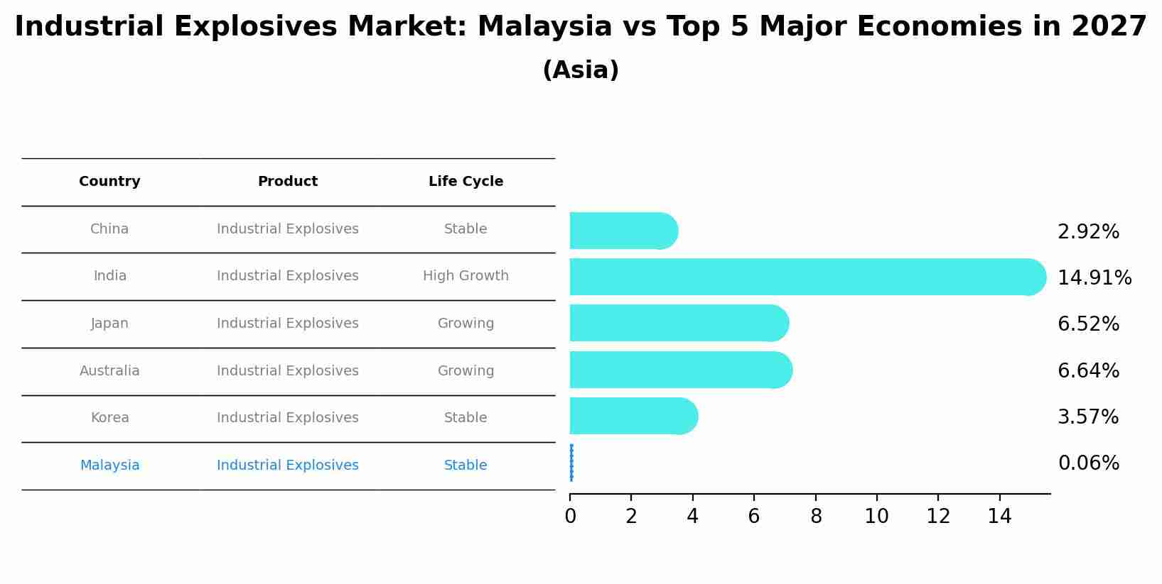 Industrial Explosives Market: Malaysia vs Top 5 Major Economies in 2027 (Asia)