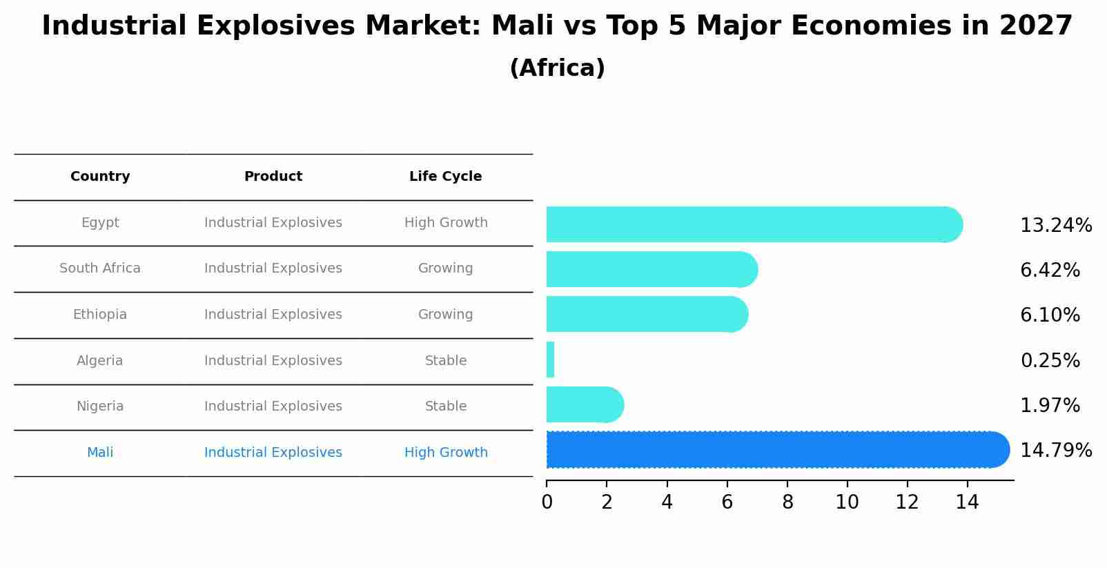 Industrial Explosives Market: Mali vs Top 5 Major Economies in 2027 (Africa)