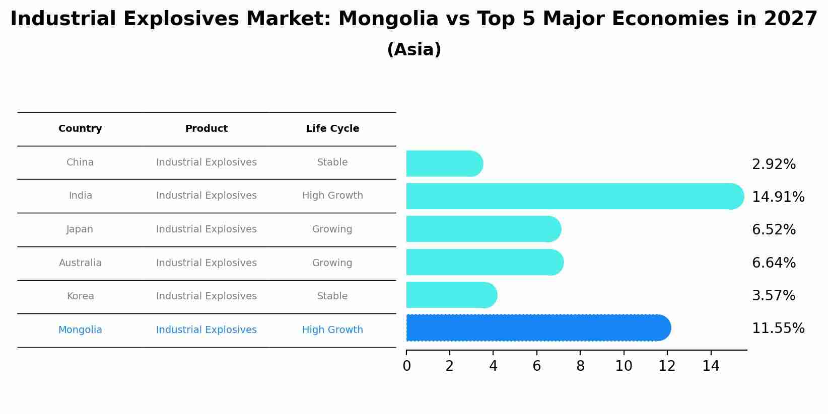 Industrial Explosives Market: Mongolia vs Top 5 Major Economies in 2027 (Asia)