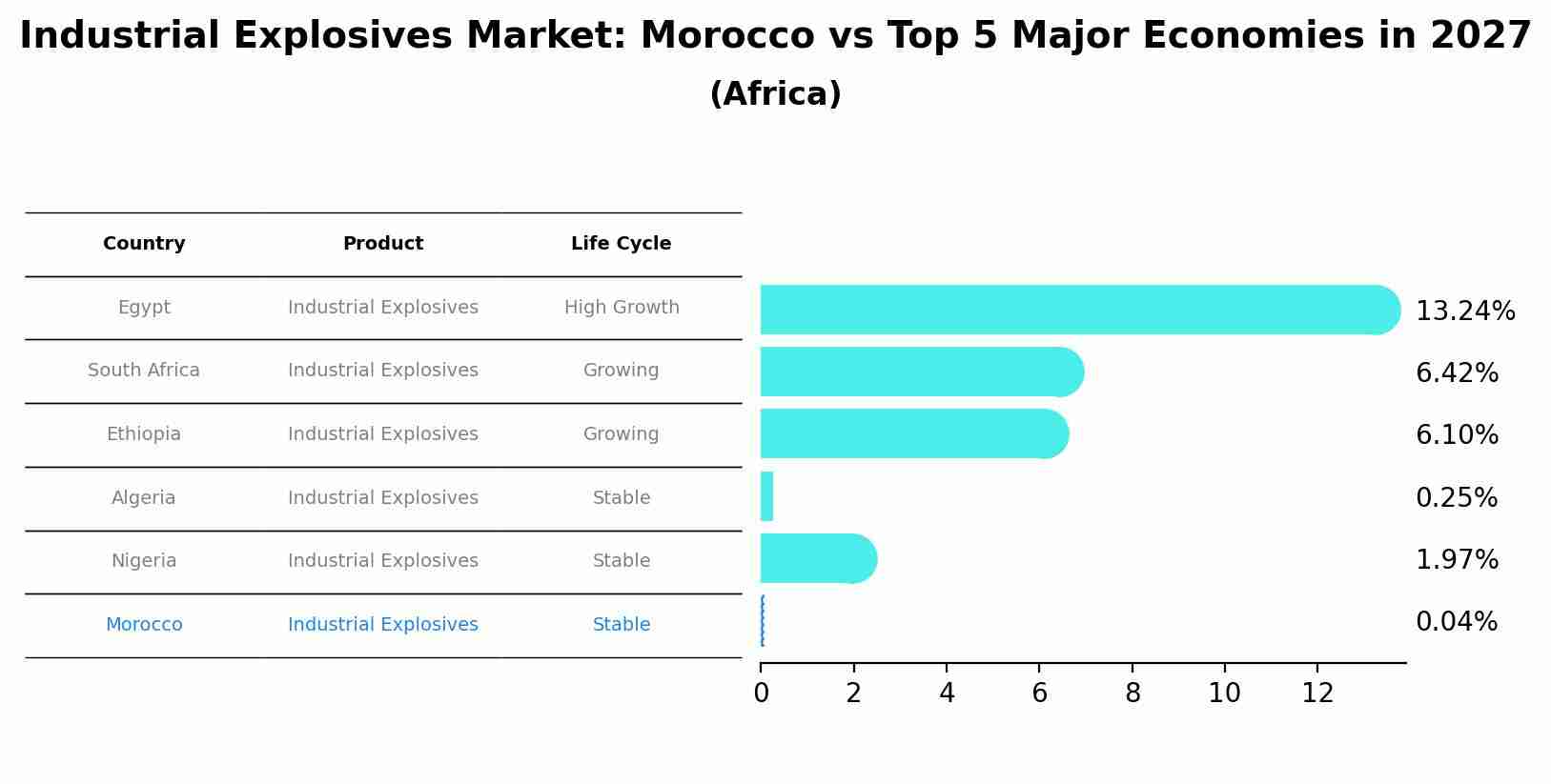 Industrial Explosives Market: Morocco vs Top 5 Major Economies in 2027 (Africa)