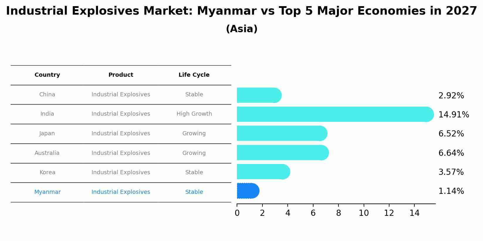 Industrial Explosives Market: Myanmar vs Top 5 Major Economies in 2027 (Asia)
