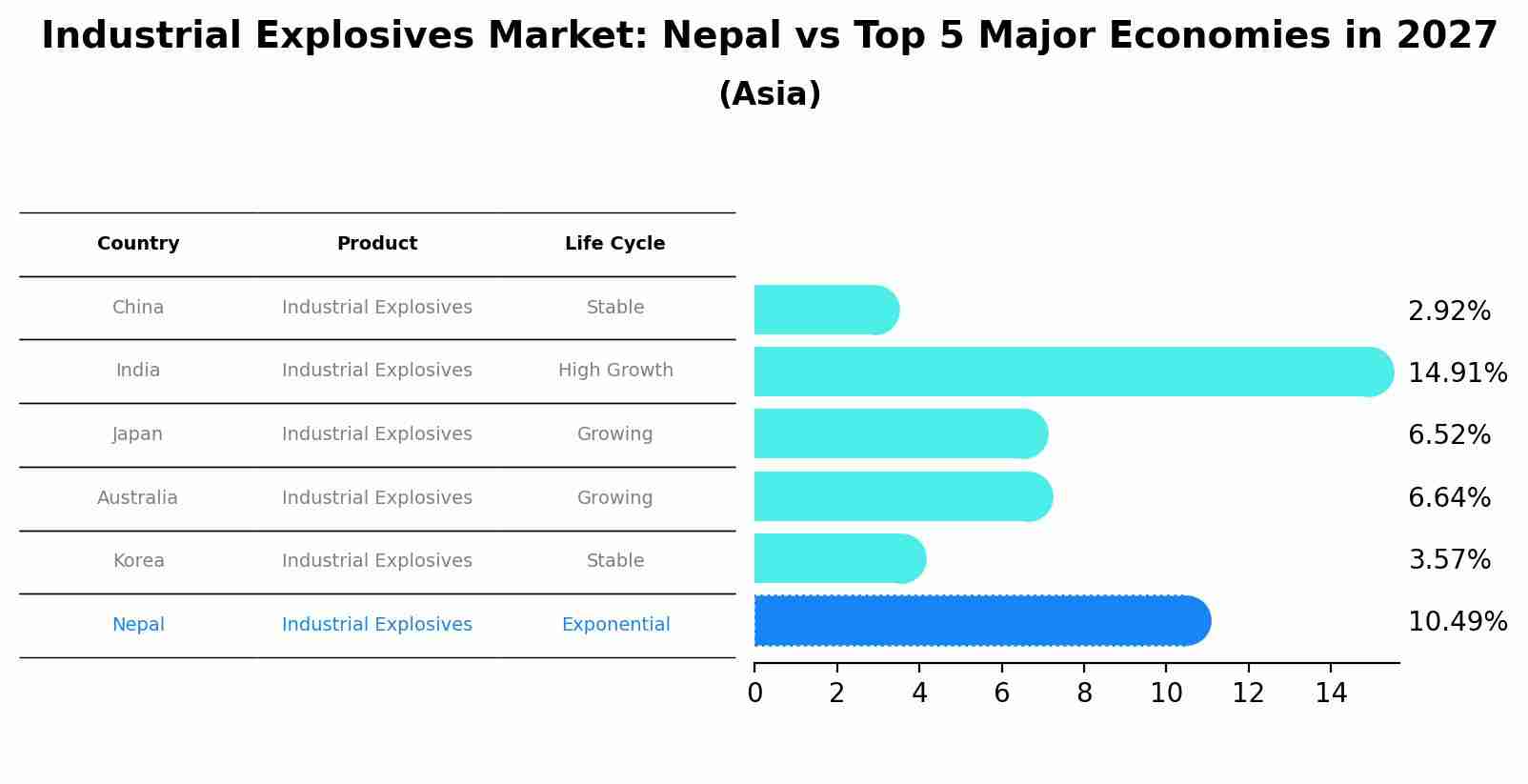 Industrial Explosives Market: Nepal vs Top 5 Major Economies in 2027 (Asia)
