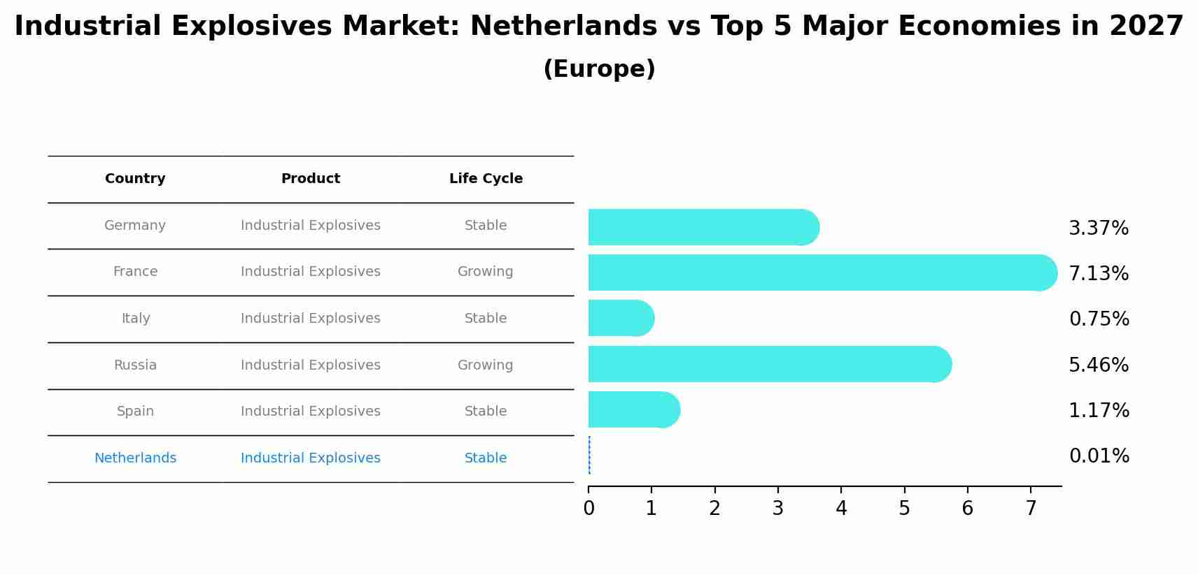 Industrial Explosives Market: Netherlands vs Top 5 Major Economies in 2027 (Europe)