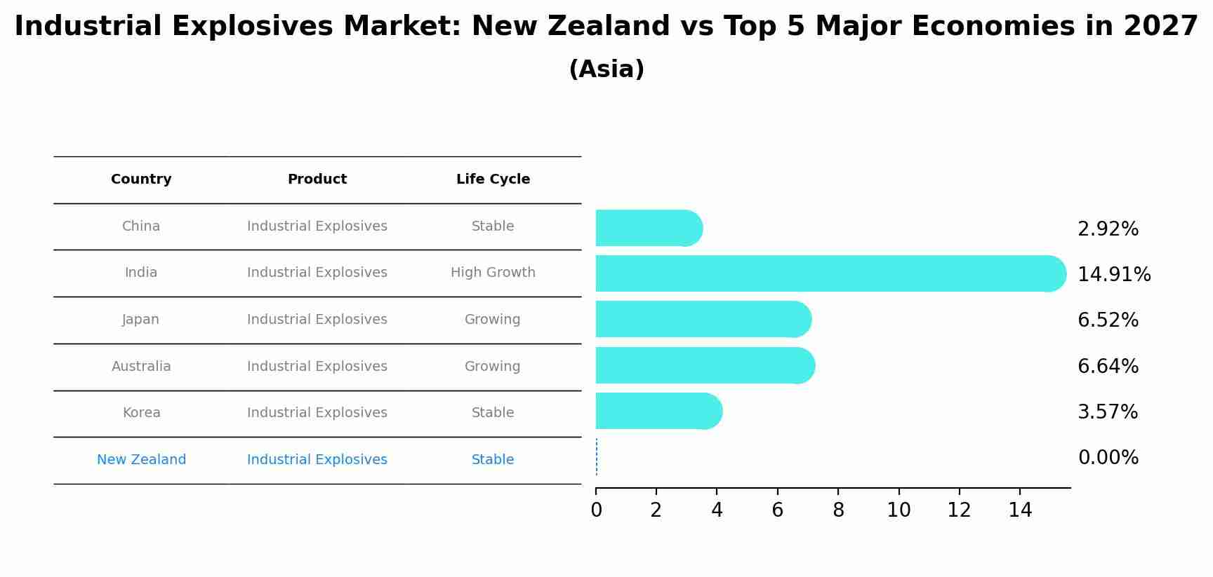Industrial Explosives Market: New Zealand vs Top 5 Major Economies in 2027 (Asia)
