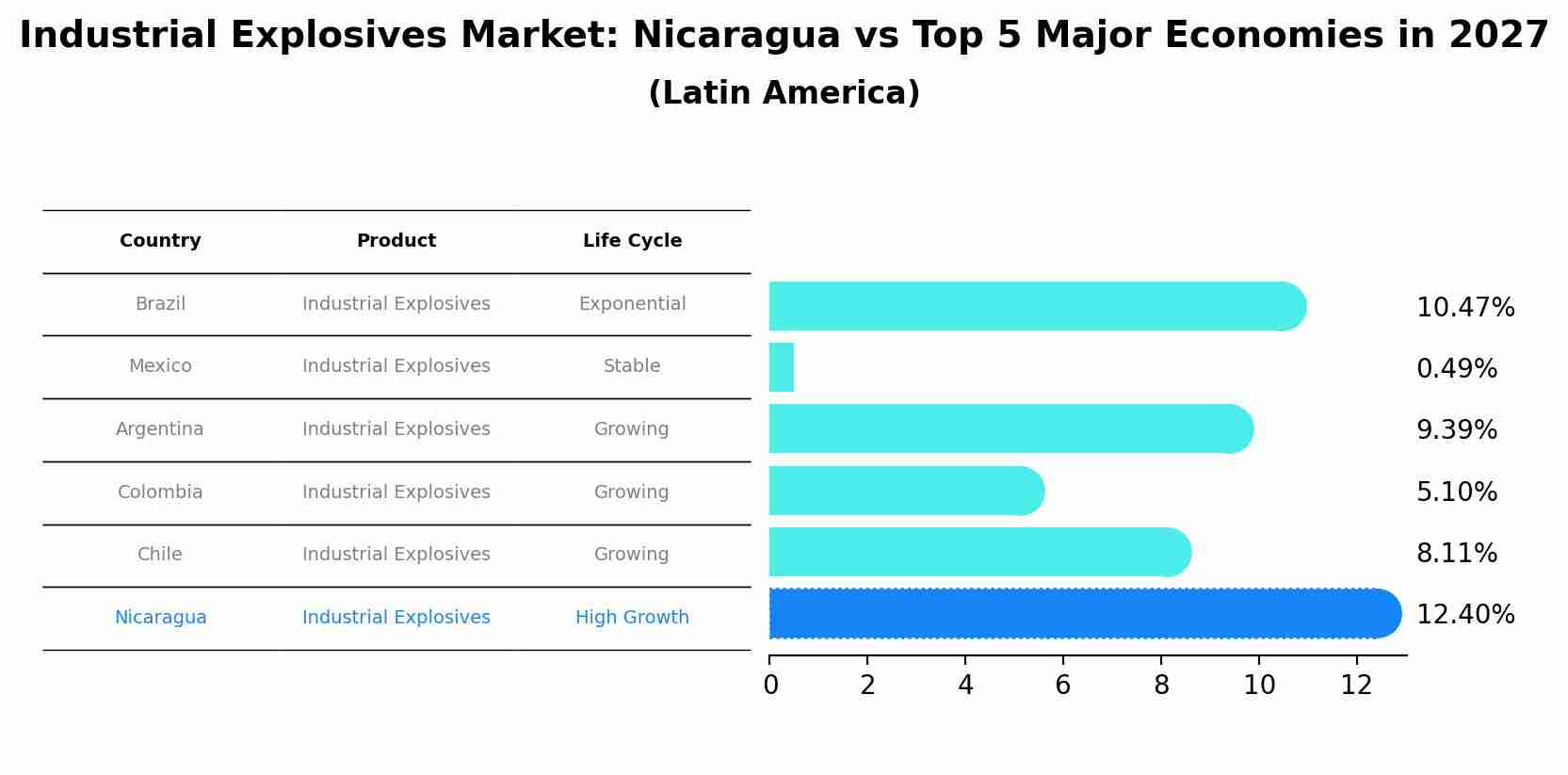 Industrial Explosives Market: Nicaragua vs Top 5 Major Economies in 2027 (Latin America)