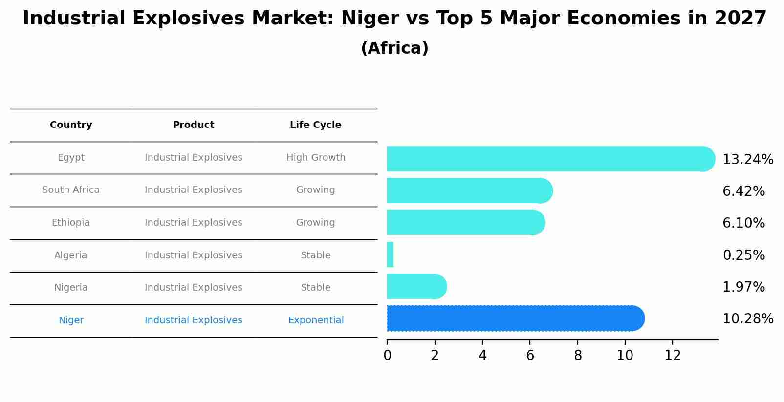 Industrial Explosives Market: Niger vs Top 5 Major Economies in 2027 (Africa)