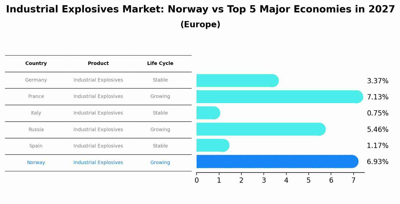 Industrial Explosives Market: Norway vs Top 5 Major Economies in 2027 (Europe)