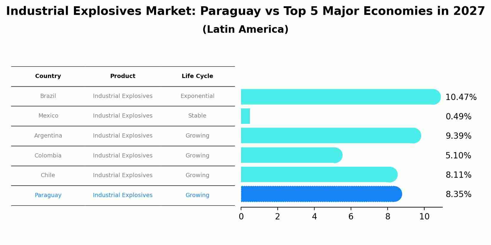 Industrial Explosives Market: Paraguay vs Top 5 Major Economies in 2027 (Latin America)