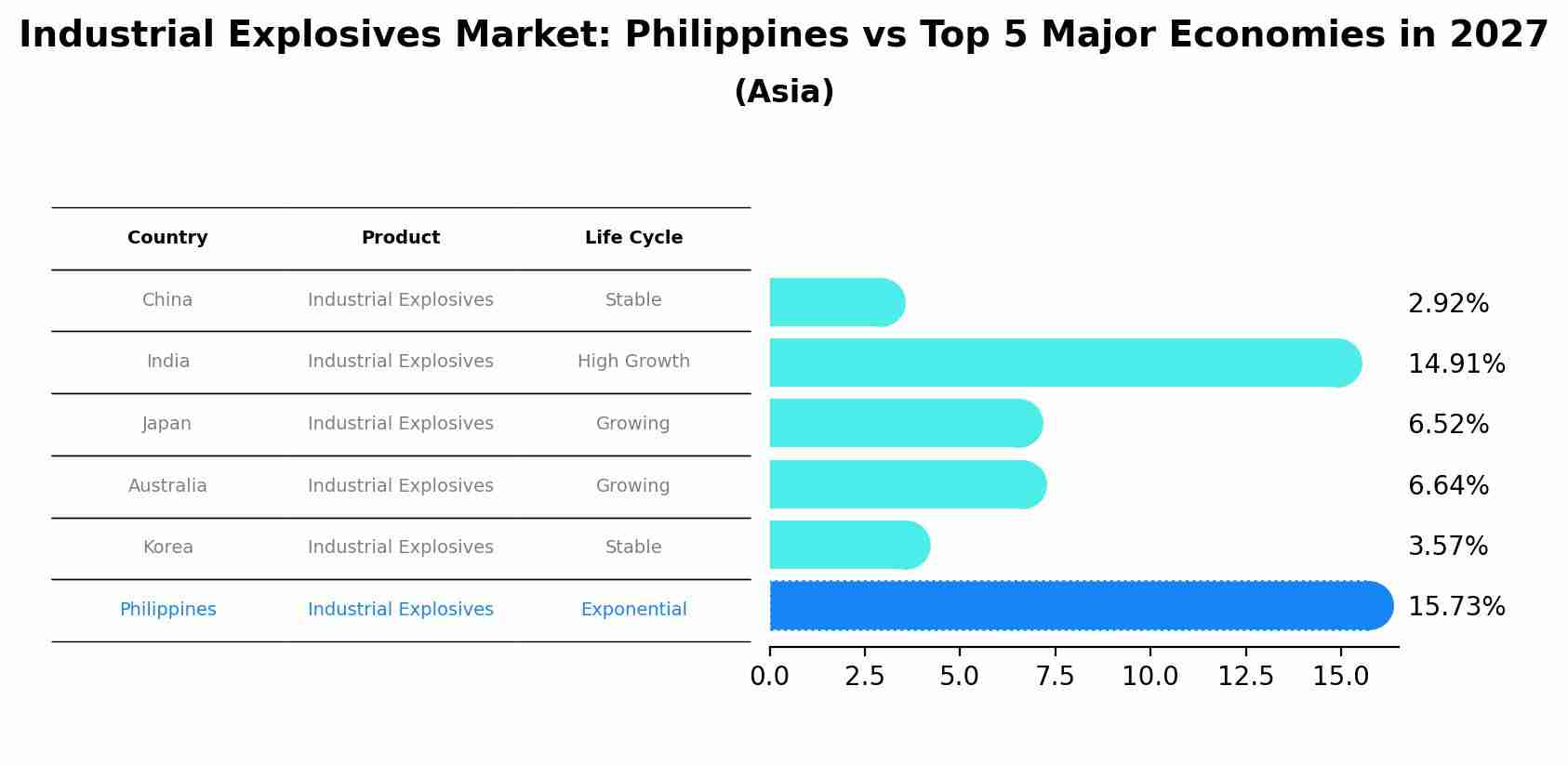Industrial Explosives Market: Philippines vs Top 5 Major Economies in 2027 (Asia)