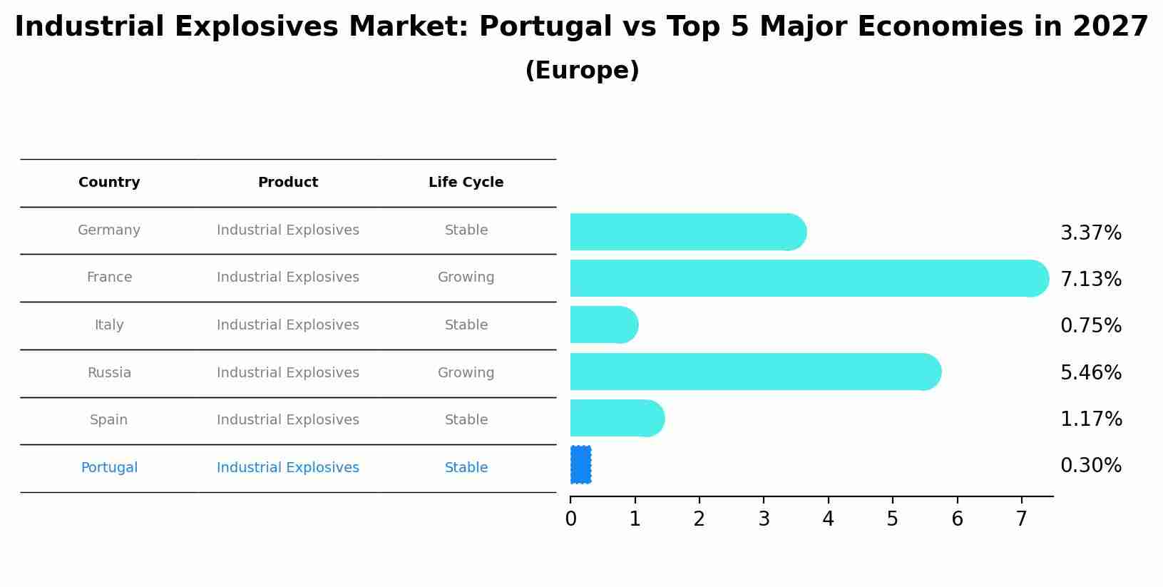 Industrial Explosives Market: Portugal vs Top 5 Major Economies in 2027 (Europe)